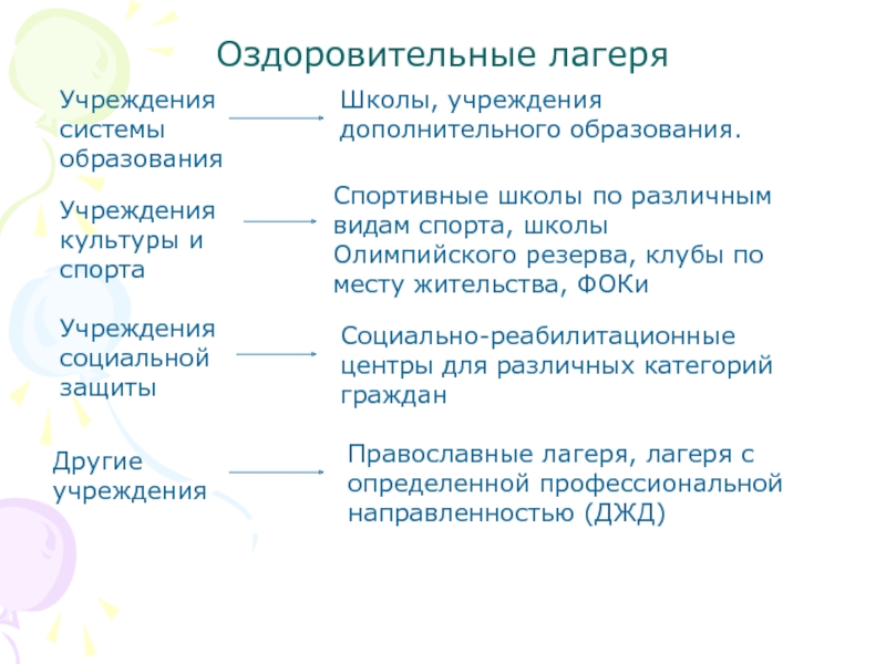 Виды детского оздоровительного лагеря. Тип организации лагеря.