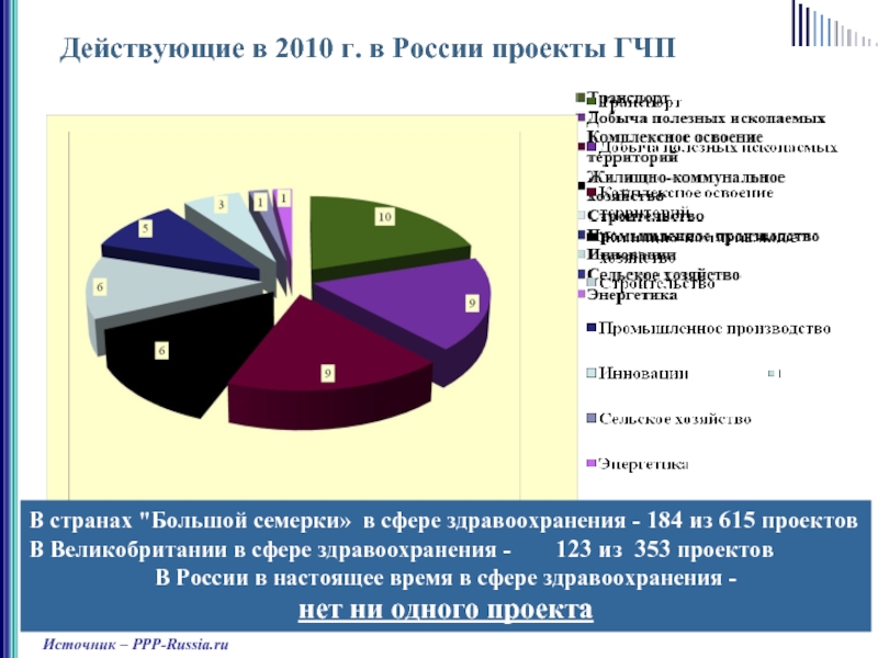 Действующие проекты в россии