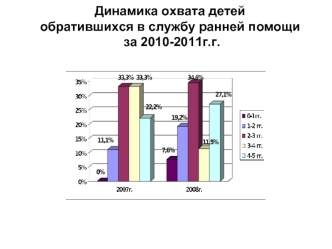 Динамика охвата детей обратившихся в службу ранней помощи за 2010-2011г.г.