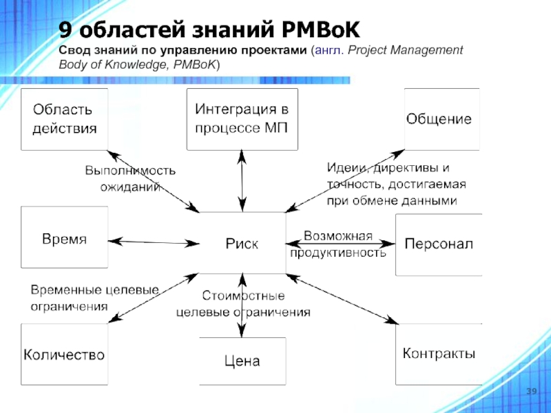 Pmbok project management body of knowledge свод знаний по управлению проектами