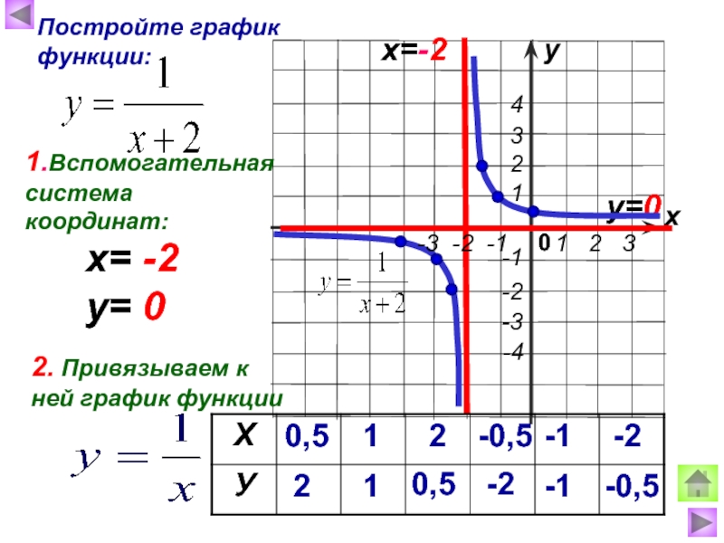 9 1 график. Как построить график 1/x. Построить график функции у=1/х. Функция 1/х. График 1-1/х.