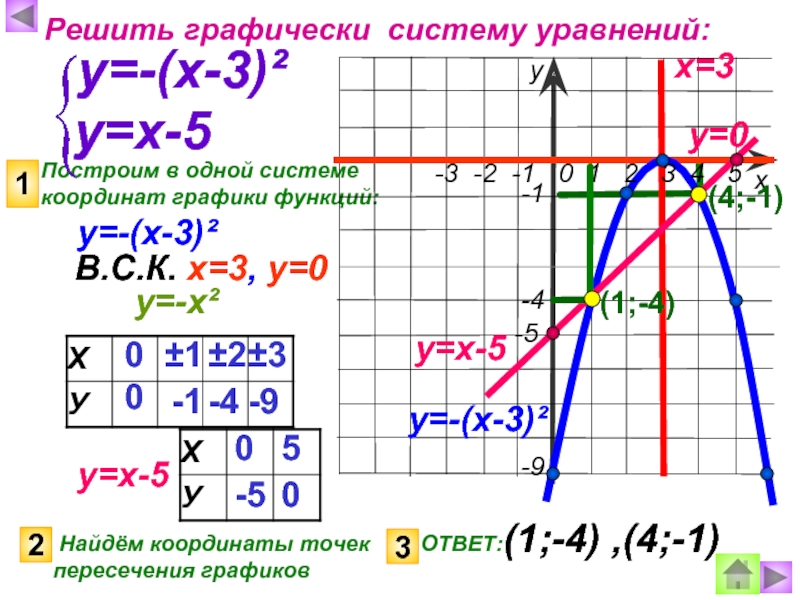 Решите систему графически x y 1
