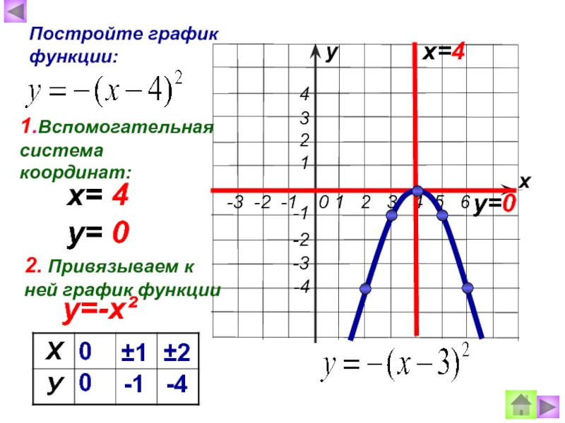 Построить график функции у х 4 2. Как построить график функции. Как строить график функции. Построить график системы функции. Вспомогательная система координат для построения Графика.