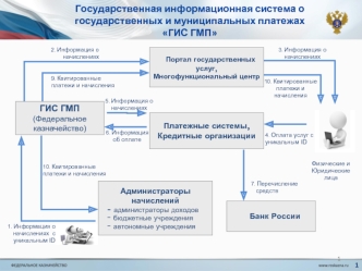Государственная информационная система о
государственных и муниципальных платежах                 ГИС ГМП
