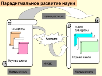 Парадигмальное развитие науки