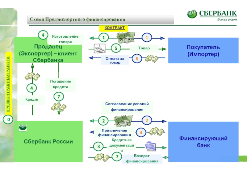 Схема предэкспортного финансирования