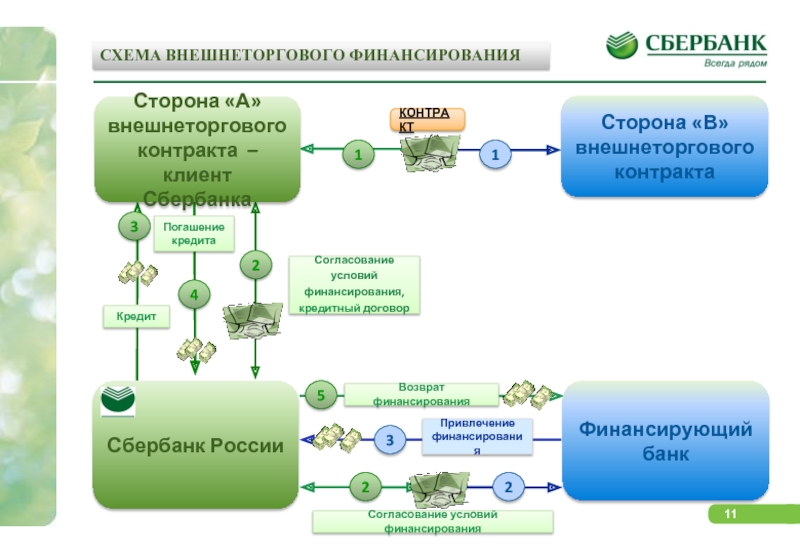 Банки для финансирования кредита