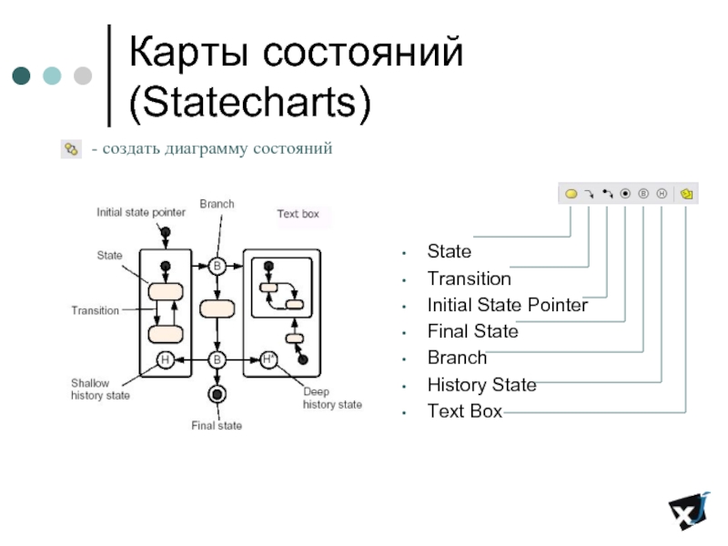 Карты состояний (Statecharts) State Transition Initial State Pointer Final State Branch History State Text Box  -