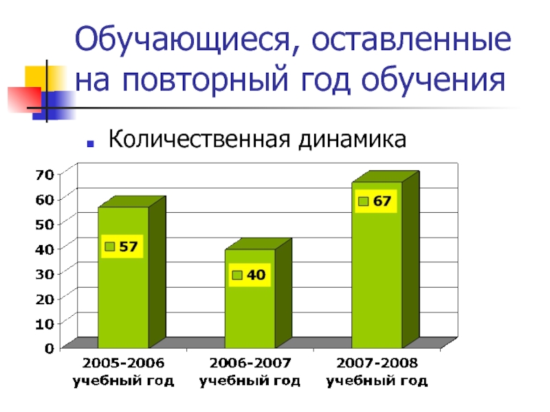 Количественная динамика. Повторный год обучения. Учащиеся оставленные на повторный год. Динамика количественных показателей материвльныз ресурсов. Количественная плата.