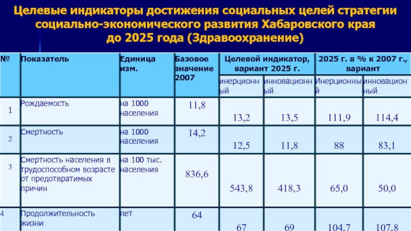 Стратегия здравоохранения до 2025 года. Целевые показатели стратегии. Стратегия социально-экономического развития Хабаровского края. Целевые показатели программы развитие здравоохранения. Индикаторы достижения показателей.