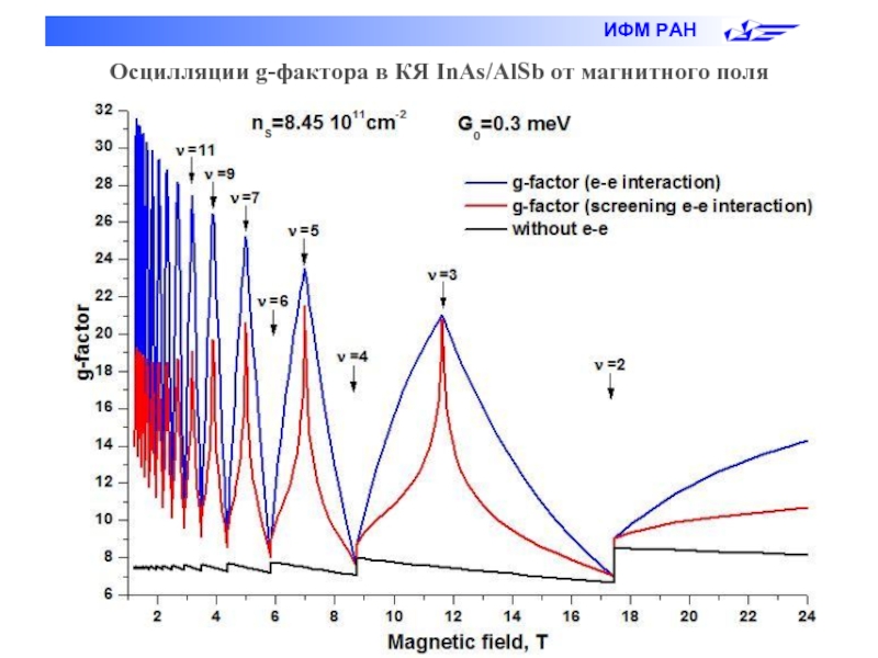 Осцилляции g-фактора в КЯ InAs/AlSb от магнитного поля