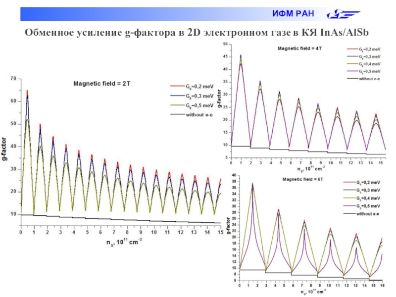 Обменное усиление g-фактора в 2D электронном газе в КЯ InAs/AlSb