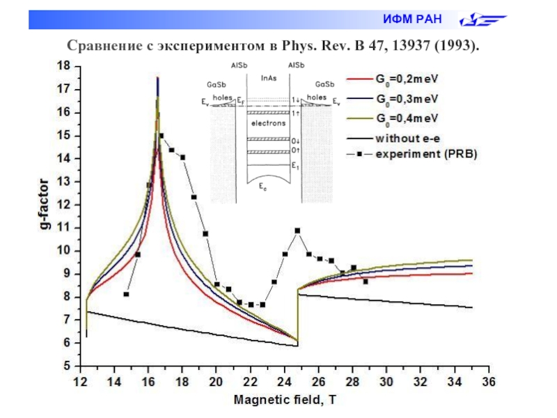 Сравнение с экспериментом в Phys. Rev. B 47, 13937 (1993).