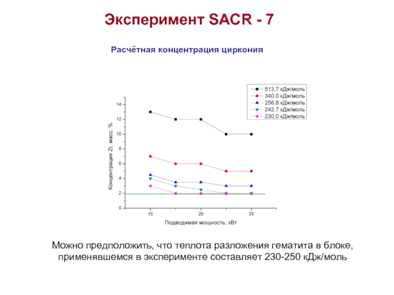 Эксперимент SACR - 7 Расчётная концентрация циркония  Можно предположить, что теплота разложения гематита в блоке, применявшемся