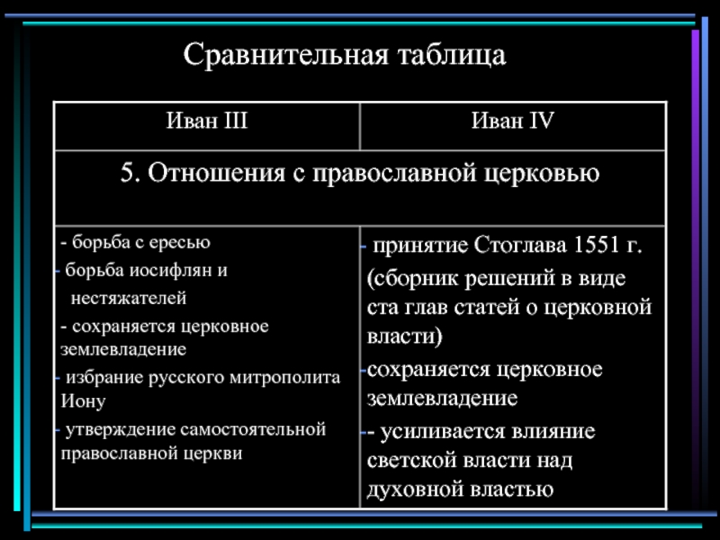 Сравнение руси и европы. Отличия и сходства Ивана 3 и МВПНА 4. Реформы Ивана 3 и Ивана 4 таблица сравнение. Нестяжатели и иосифляне таблица сравнение.