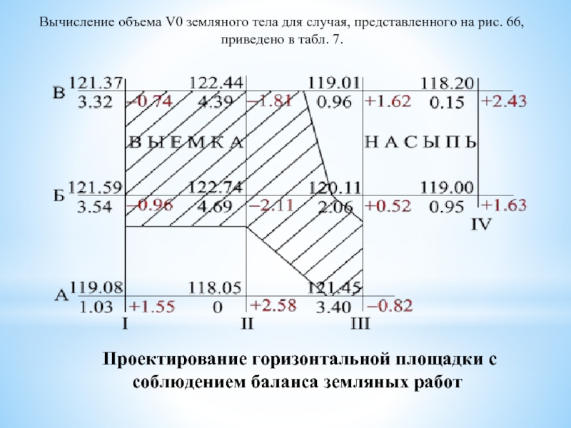 Вычисление объема V0 земляного тела для случая, представленного на рис. 66, приведено в табл. 7.