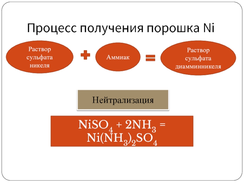 Процесс получения порошка Ni  Раствор сульфата никеля Аммиак   Раствор сульфата диамминникеля NiSO4 + 2NH3