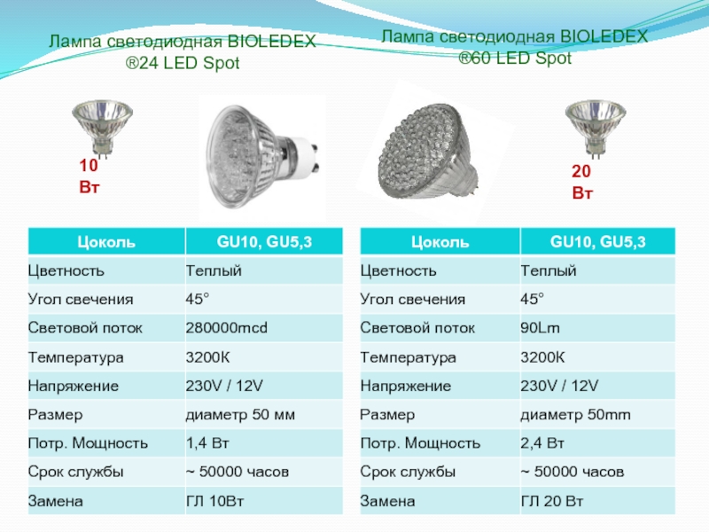 Угол светового потока 120. Срок службы лампочек gu5.3. Лампа gu10 мощность. Виды лампочек gu10. Gu10 Размеры.