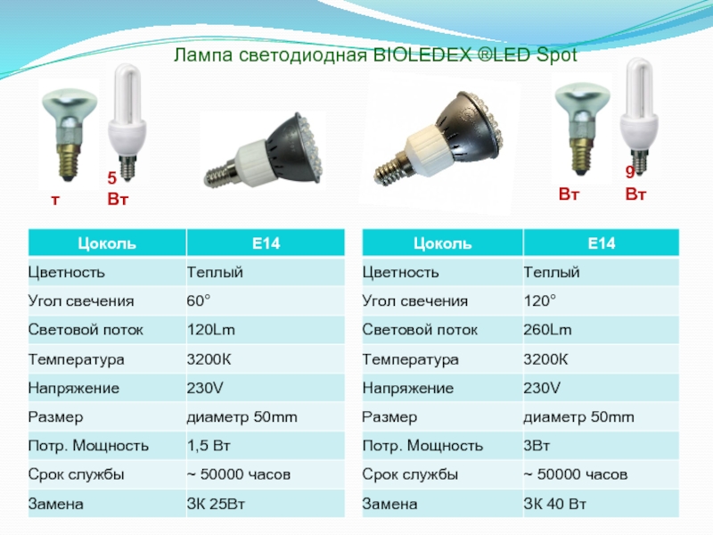 Презентация на тему светодиодные лампы