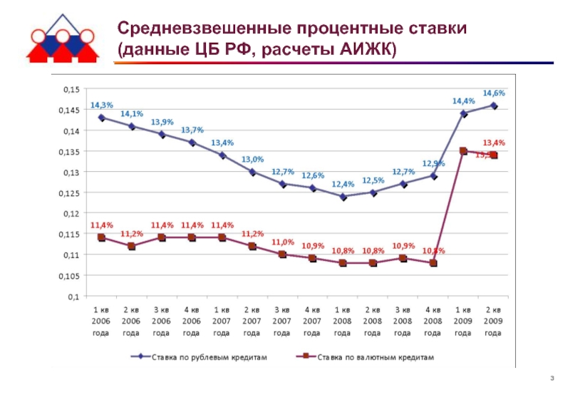 Средневзвешенные процентные ставки  (данные ЦБ РФ, расчеты АИЖК)