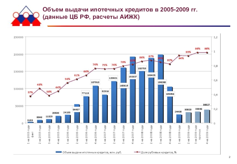 Объем выдачи ипотечных кредитов в 2005-2009 гг.  (данные ЦБ РФ, расчеты АИЖК)
