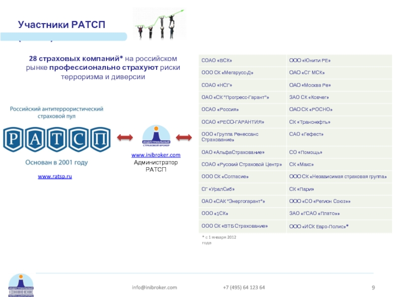Участники РАТСП (2011 г.)   www.inibroker.com Администратор РАТСП www.ratsp.ru 28 страховых компаний* на российском рынке профессионально