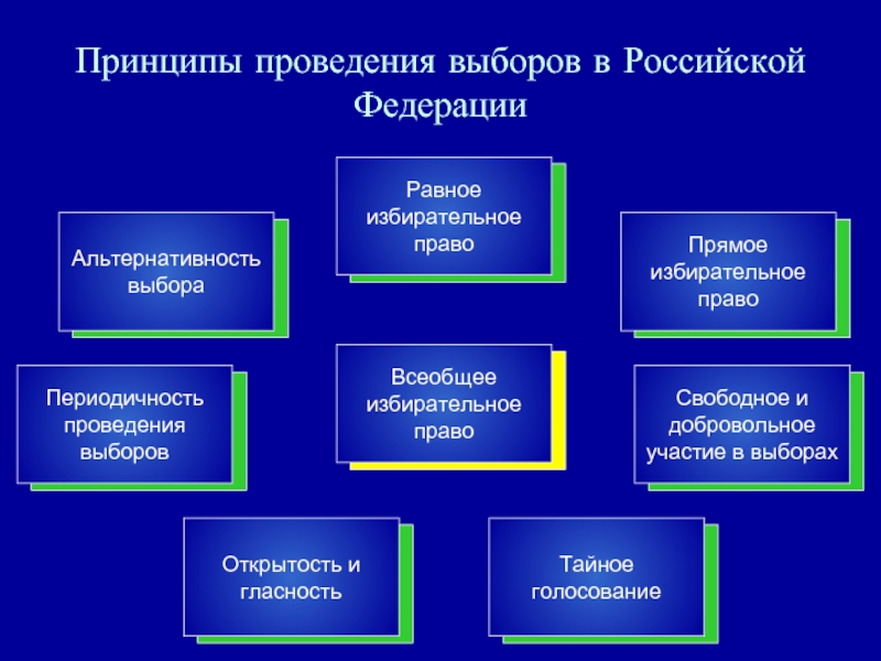 Равное избирательное право конституция. Принципы организации и проведения выборов. Принципы проведения выборов в России. Основные принципы выборов в РФ. Выборы в РФ принципы.