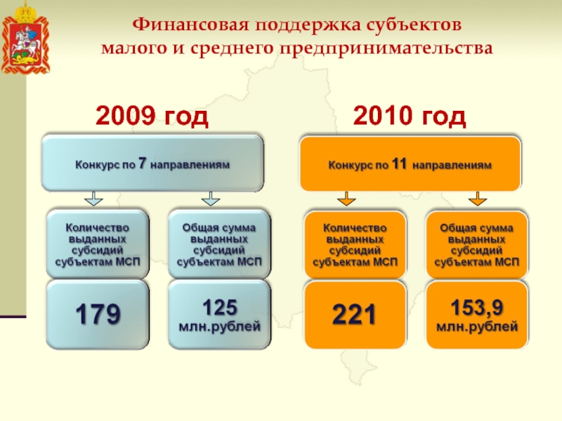 Фонд финансовой поддержки субъектов рф. Размер субсидий за 2010 год в РФ для организаций.