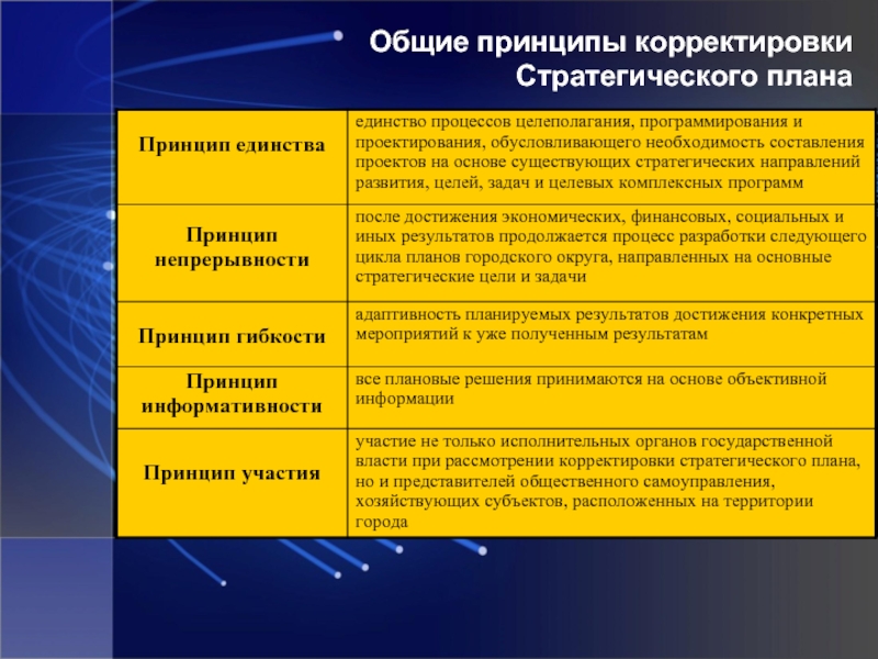 Основная особенность стратегических планов связана с тем что они