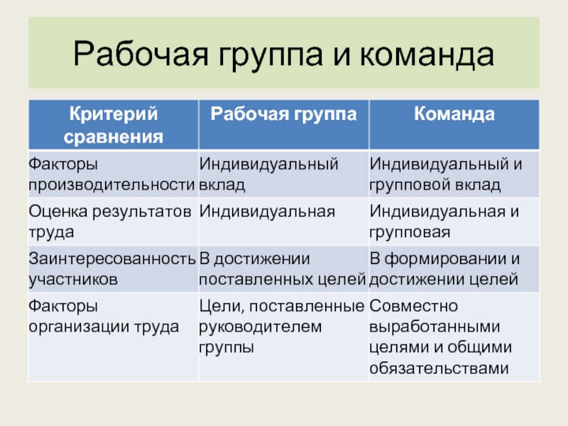 Поведение рабочей группы. Рабочая группа и команда. Рабочая группа и команда проекта. Отличие команды от рабочей группы. Виды рабочих групп.