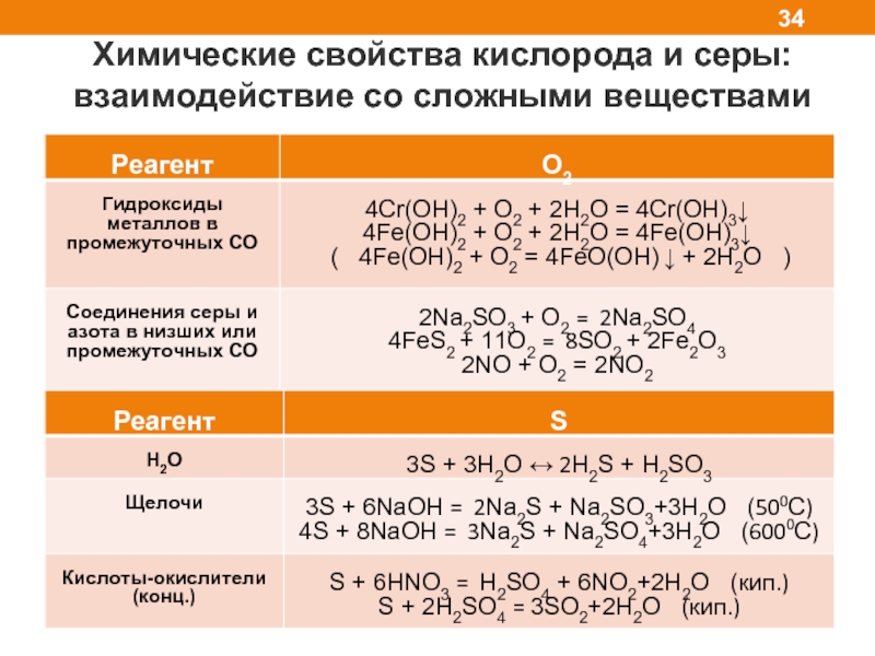 Соединение серы таблица. Химические свойства кислорода и серы таблица. Кислородные соединения серы опорная схема. Химические свойства кислорода реакции. Химические свойства взаимодействие с кислородом.