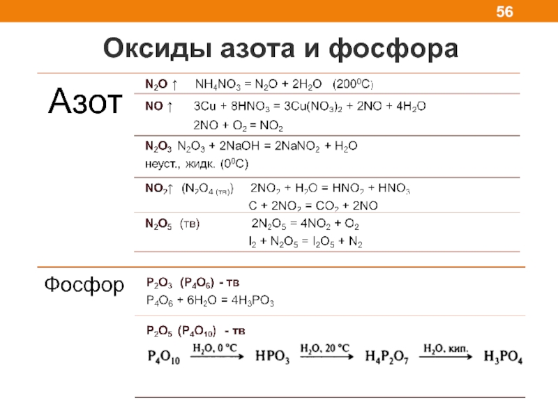 Оксид азота неметалл. Оксид азота 1 и фосфор. Оксиды азота с неметаллами. Азотная с неметаллами. Продукты сакситом азота.