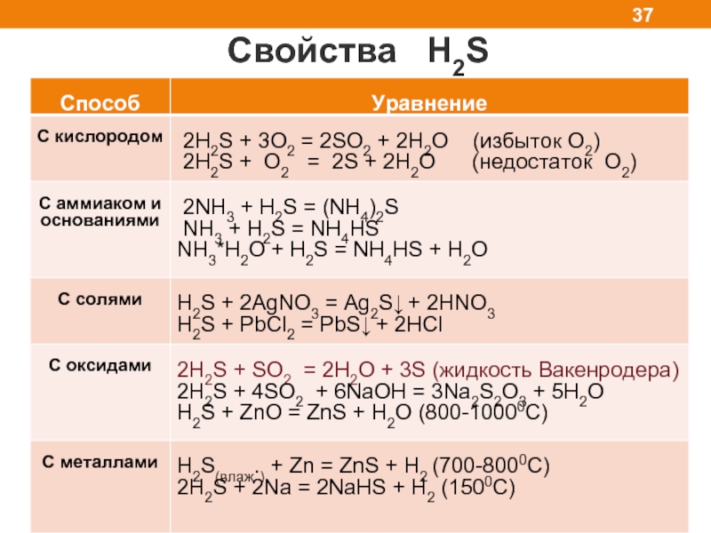 Запишите уравнения реакций zns h2s. Химические свойства эh2s. H2s характеристика. H2s свойства. H2 свойства.