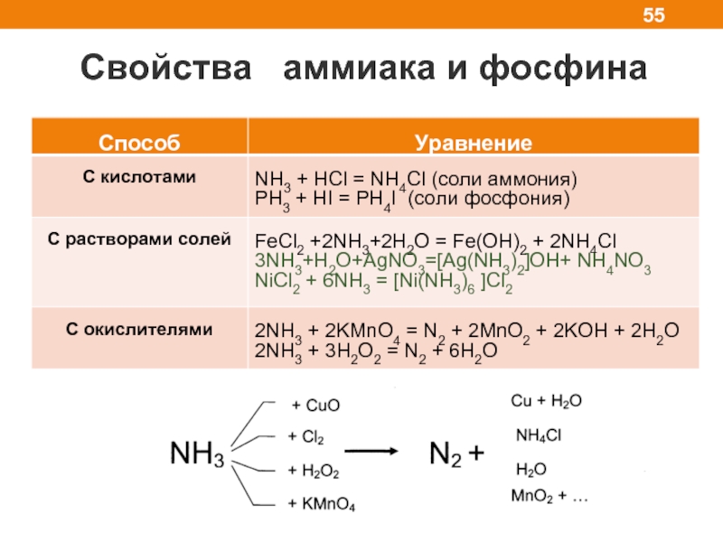 Аммиак класс соединений. Химические свойства аммиака. Характеристика реакции аммиака. Основные соединения аммиака. Химическая характеристика аммиака.