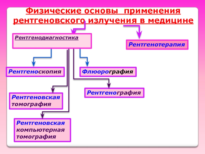 Презентация применение рентгеновского излучения в медицине