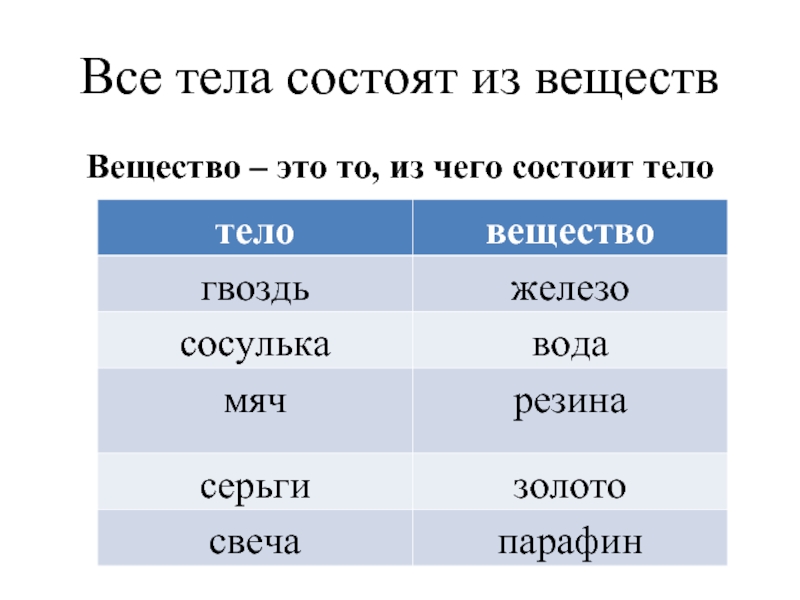 Тело состоит из двух. Все тела и вещества состоят из чего.