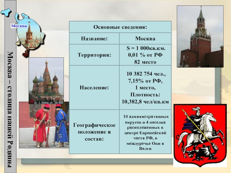 Название московского. Москва основные сведения. Общие сведения о Москве. Основные сведения о России. Москва основная информация.