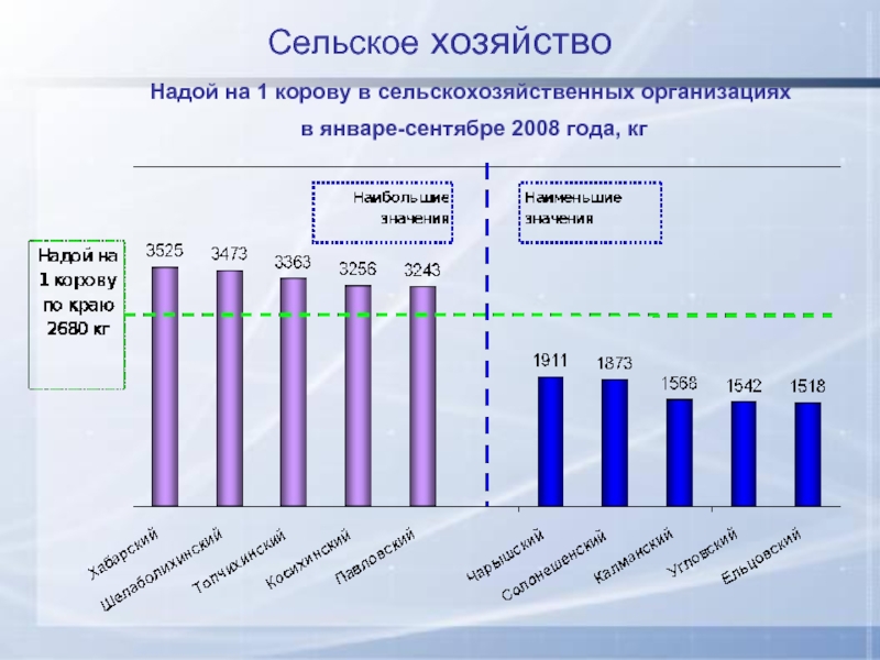 Надой. Надои коровы в год. Удой на 1 корову. Надой коров в год в среднем.