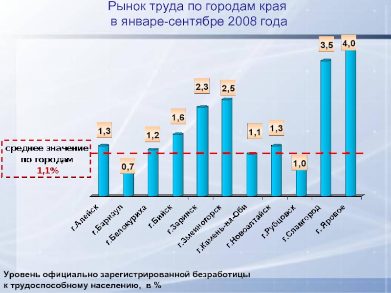 Уровень официальной. Рынок труда по городам. Ставропольский край трудоспособное население. Рынок труда города Миасс.