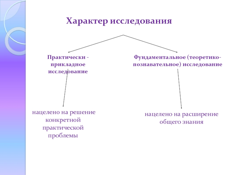 Ориентирующее исследование. Характер исследования. Прикладной характер исследования это. Прикладные методы исследования. Теоретико-прикладное исследование это.