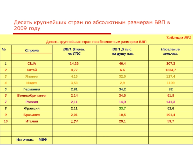 Страны по величине ВВП. Азиатские страны Лидеры по величине ВВП. Топ-10 стран по абсолютному размеру ВВП. Десять азиатских стран-лидеров по величине ВВП.