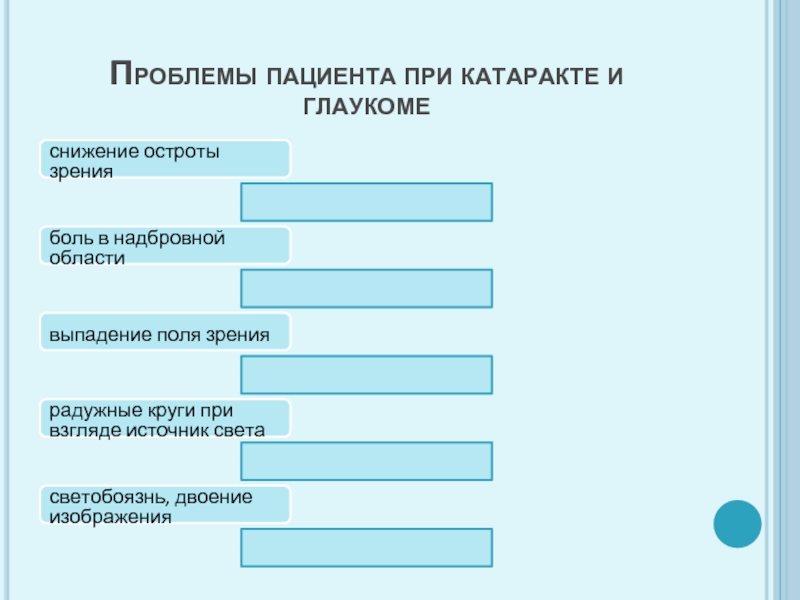 60 проблем. Проблемы пациента при катаракте. Катаракта проблемы пациента. Глаукома проблемы пациента. Проблемы пациента при глаукоме.