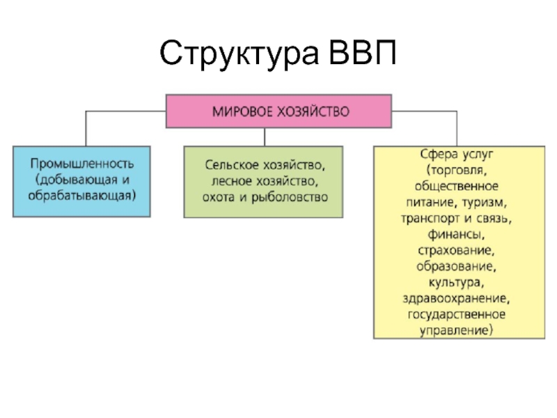 Структура мирового хозяйства схема