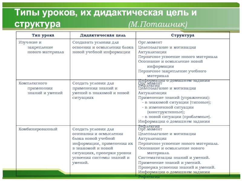 Дидактические цели урока типы уроков. Дидактическая цель урока это. Предметно дидактическая цель урока.