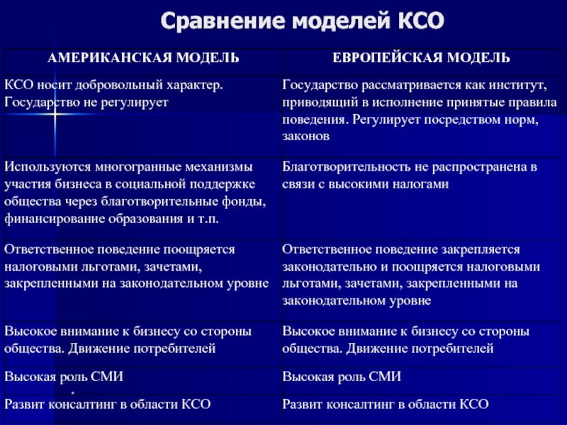 Американская модель корпоративной социальной ответственности презентация