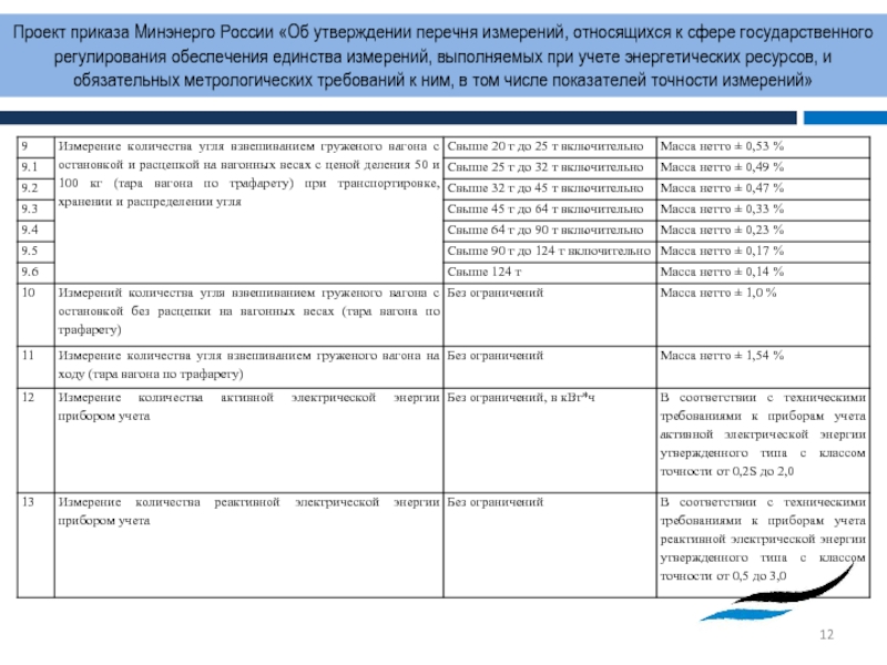 Сфера государственного регулирования обеспечения. Сфера ГРОЕИ перечень приборов. Средства измерения в сфере государственного регулирования. Измерения, относящиеся к сфере государственного регулирования. Перечень измерений.