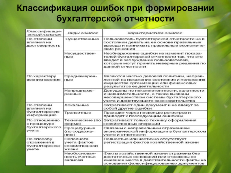 Учет ошибок. Виды ошибок в бухгалтерском учете. Виды ошибок при составлении бухгалтерской отчетности. Классификация ошибок в бухгалтерской отчетности. Ошибки в бухгалтерском учете и отчетности могут быть.