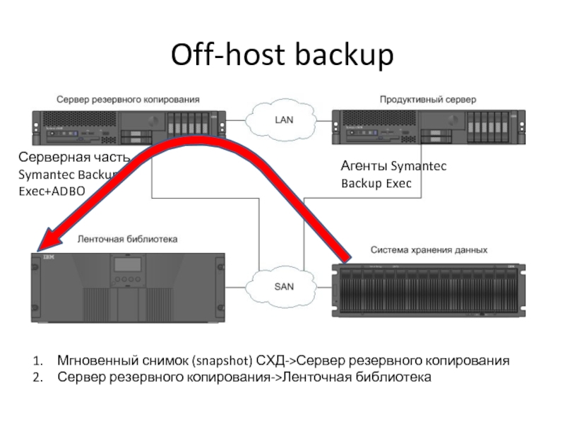 Backups hosting. Сервер резервного копирования. Снапшот в СХД. Подключение ленточной библиотеки к серверу.