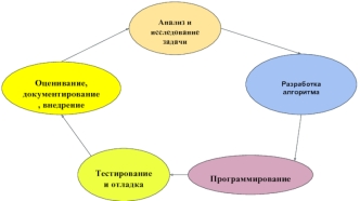 Анализ и исследование задачи. Оценивание, документирование, внедрение. Тестирование и отладка. Разработка алгоритма