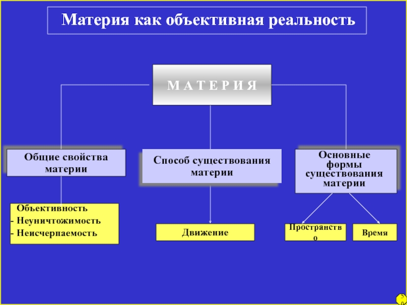 Объективная форма культуры. Формы существования материи. Формы проявления материи. Формы существующей материи. Материя как объективная реальность.